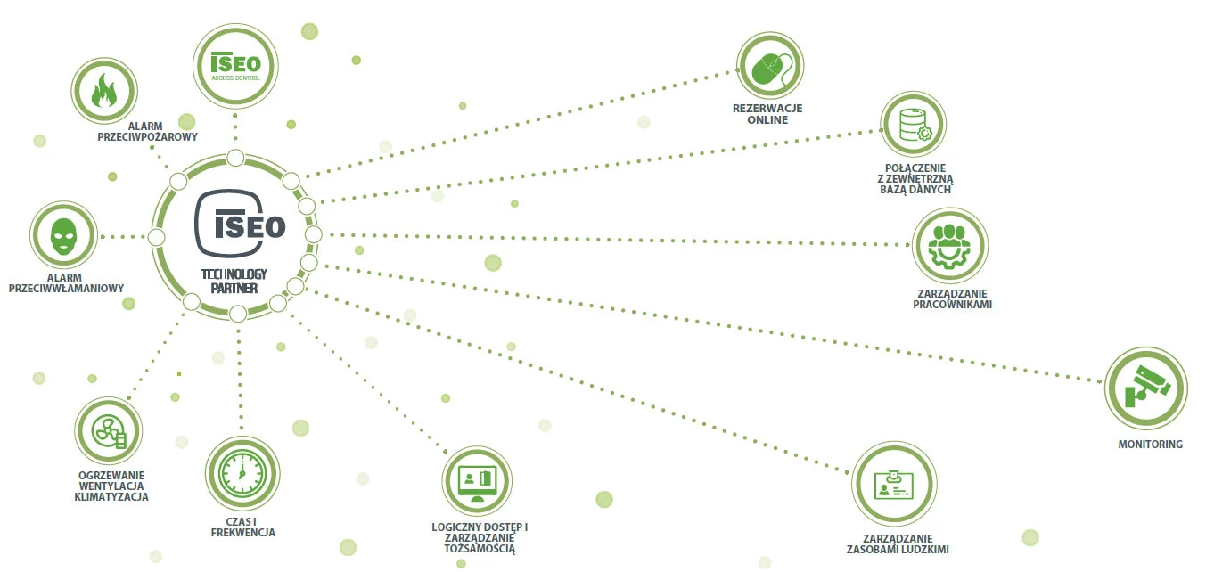 System kontroli dostępu - program ISEO Technology Partner